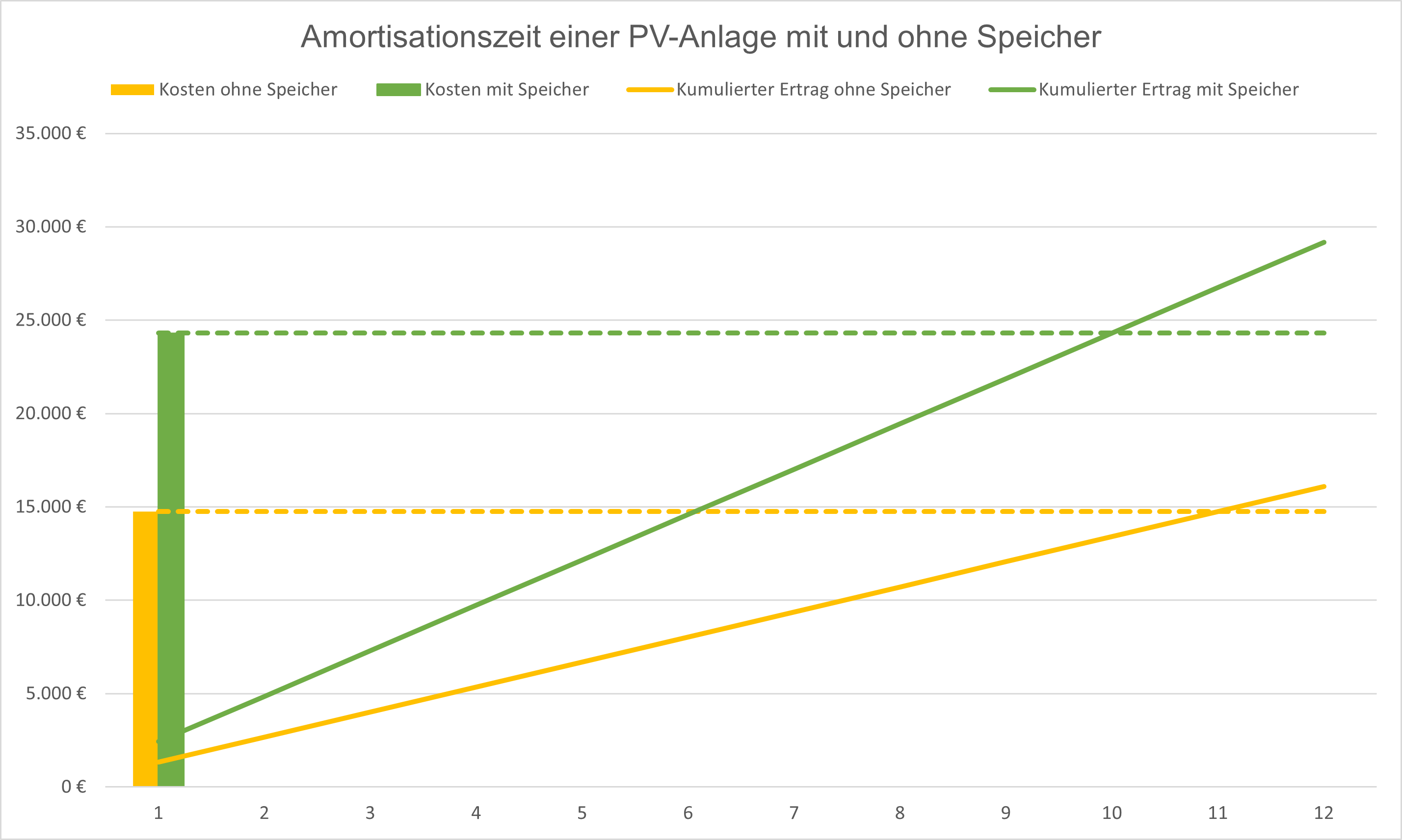 Chart Amortisationszeit einer PV-Anlage mit und ohne Speicher