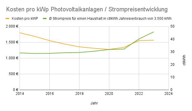 Chart Preisentwicklung pro kWp für PV-Anlagen vs. Strompreisentwicklung