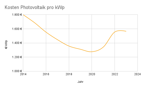Chart Kosten Photovoltaikanlage pro kWp