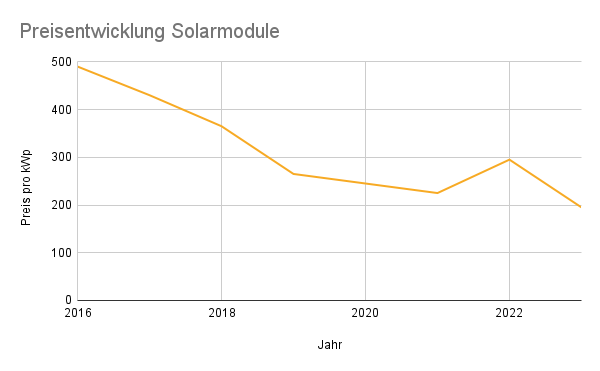 Chart Preisentwicklung Solarmodule