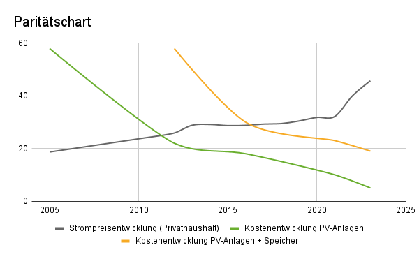 Paritätschart Strompreisentwicklung / Kostenentwicklung von PV-Anlagen