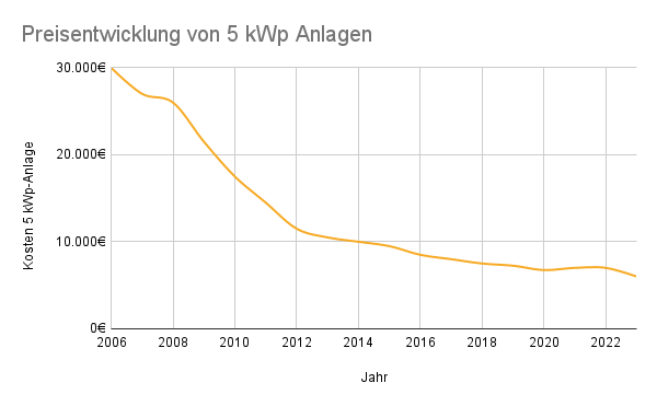 Chart Preisentwicklung von 5 kWp PV-Anlagen