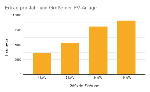 Chart Strom-Ertrag pro Jahr nach Größe der PV-Anlage