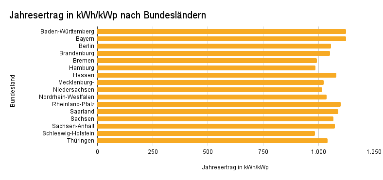 Chart PV-Jahresertrag in kWh pro kWp nach Bundesländern