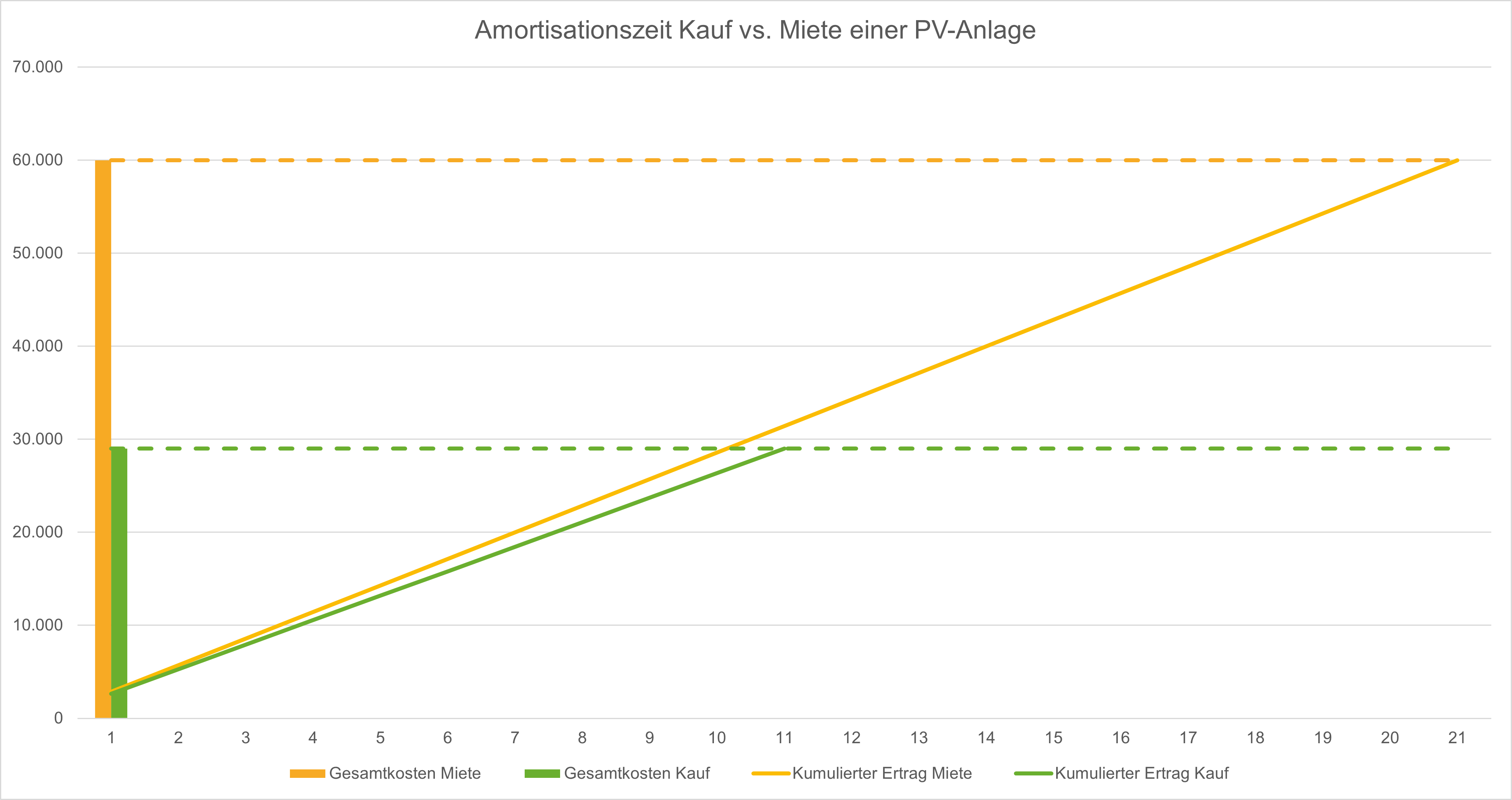 Chart Amortisationszeit Photovoltaik Miete vs. Kauf